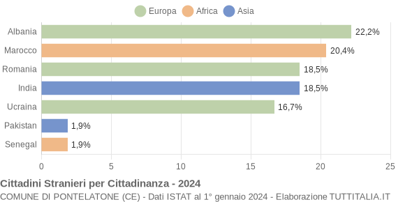 Grafico cittadinanza stranieri - Pontelatone 2024