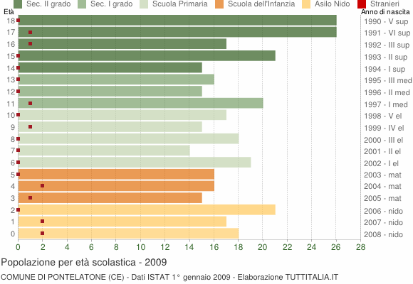 Grafico Popolazione in età scolastica - Pontelatone 2009