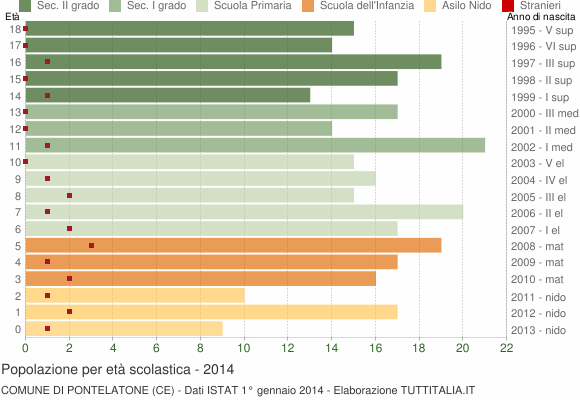 Grafico Popolazione in età scolastica - Pontelatone 2014