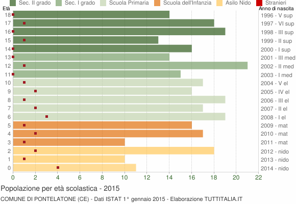 Grafico Popolazione in età scolastica - Pontelatone 2015