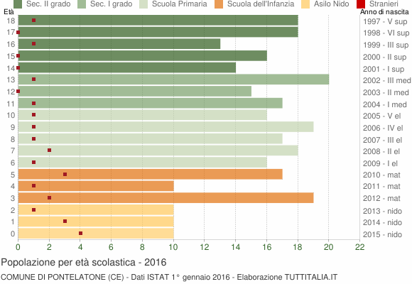 Grafico Popolazione in età scolastica - Pontelatone 2016