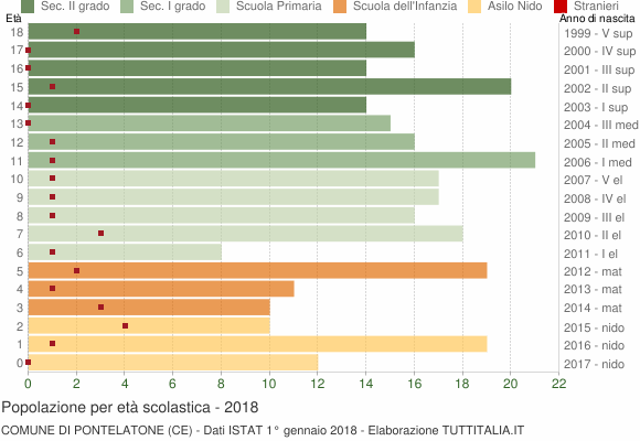 Grafico Popolazione in età scolastica - Pontelatone 2018