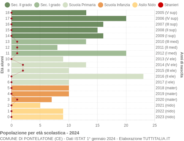 Grafico Popolazione in età scolastica - Pontelatone 2024