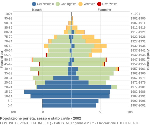 Grafico Popolazione per età, sesso e stato civile Comune di Pontelatone (CE)