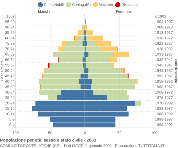 Grafico Popolazione per età, sesso e stato civile Comune di Pontelatone (CE)