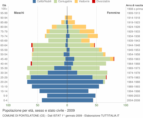 Grafico Popolazione per età, sesso e stato civile Comune di Pontelatone (CE)