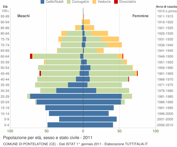 Grafico Popolazione per età, sesso e stato civile Comune di Pontelatone (CE)
