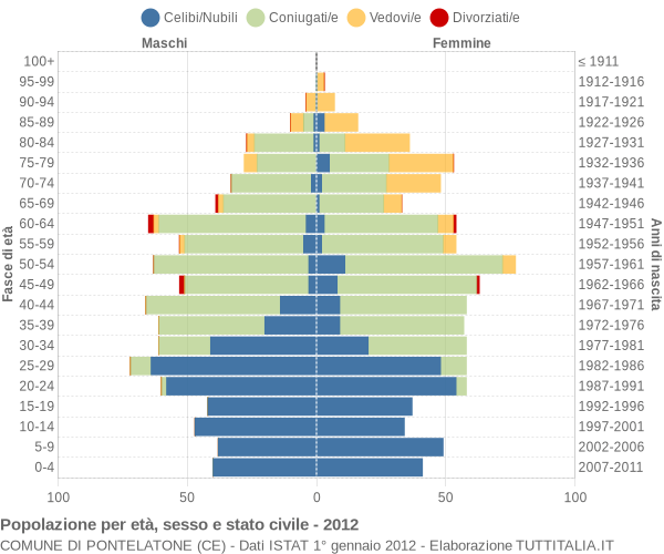 Grafico Popolazione per età, sesso e stato civile Comune di Pontelatone (CE)