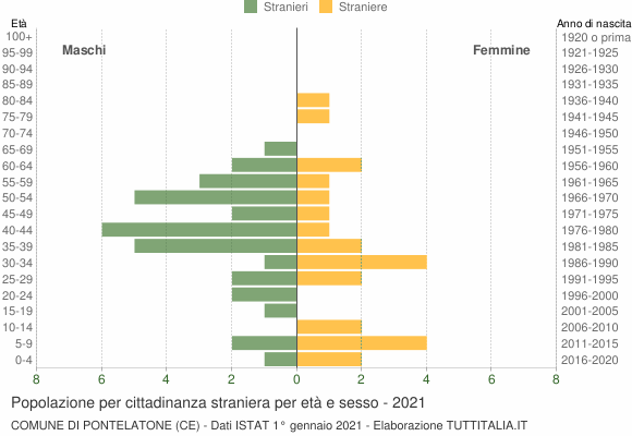 Grafico cittadini stranieri - Pontelatone 2021