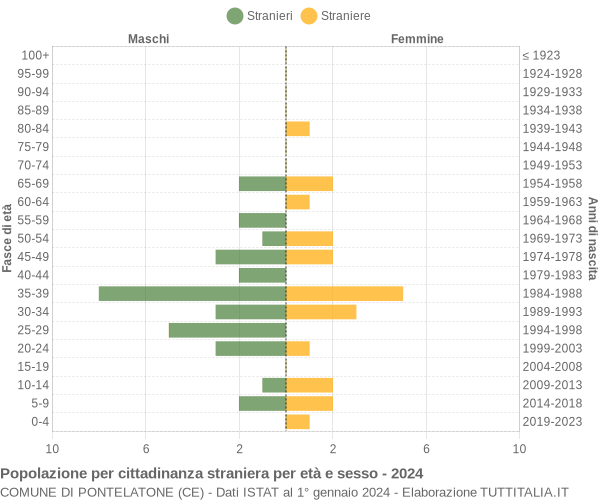 Grafico cittadini stranieri - Pontelatone 2024