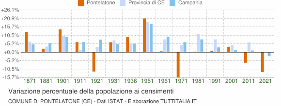Grafico variazione percentuale della popolazione Comune di Pontelatone (CE)