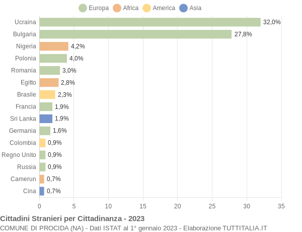 Grafico cittadinanza stranieri - Procida 2023