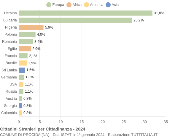 Grafico cittadinanza stranieri - Procida 2024