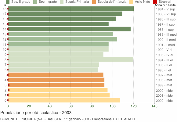 Grafico Popolazione in età scolastica - Procida 2003