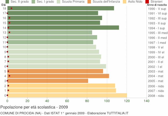 Grafico Popolazione in età scolastica - Procida 2009