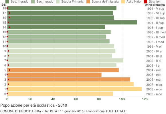 Grafico Popolazione in età scolastica - Procida 2010