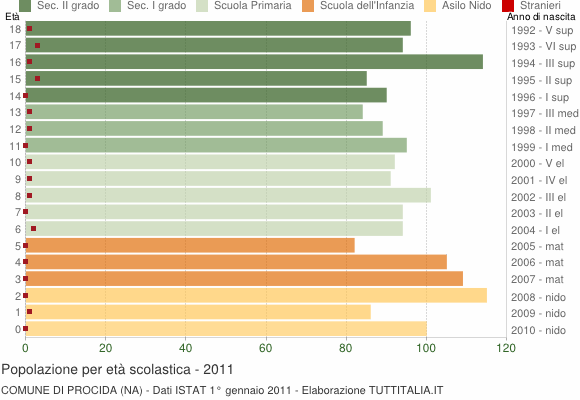 Grafico Popolazione in età scolastica - Procida 2011