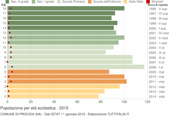 Grafico Popolazione in età scolastica - Procida 2015