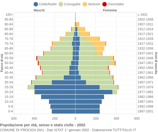 Grafico Popolazione per età, sesso e stato civile Comune di Procida (NA)