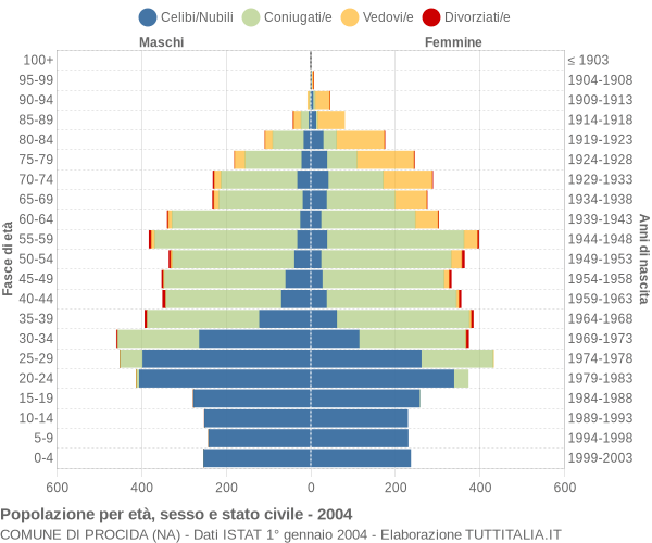 Grafico Popolazione per età, sesso e stato civile Comune di Procida (NA)