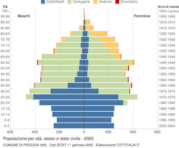 Grafico Popolazione per età, sesso e stato civile Comune di Procida (NA)