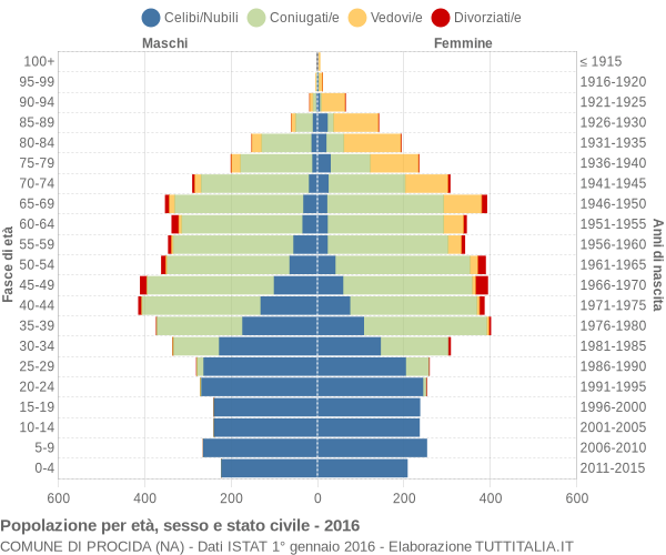 Grafico Popolazione per età, sesso e stato civile Comune di Procida (NA)