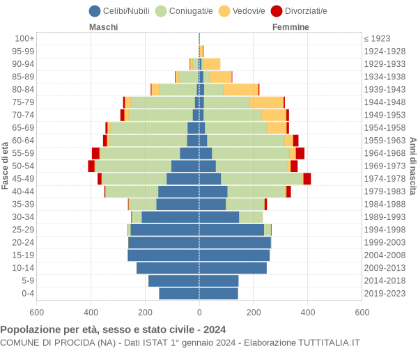 Grafico Popolazione per età, sesso e stato civile Comune di Procida (NA)