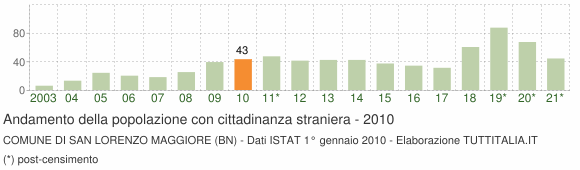 Grafico andamento popolazione stranieri Comune di San Lorenzo Maggiore (BN)