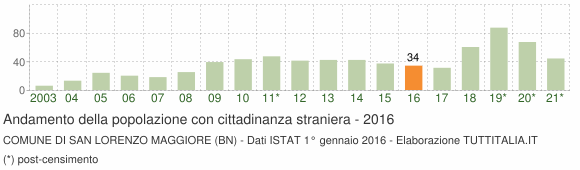 Grafico andamento popolazione stranieri Comune di San Lorenzo Maggiore (BN)