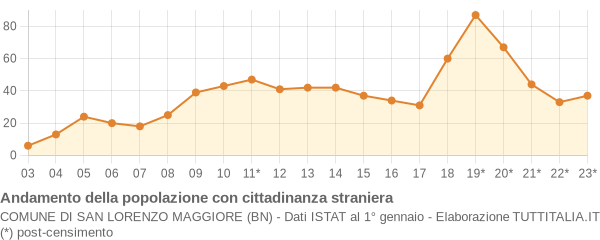 Andamento popolazione stranieri Comune di San Lorenzo Maggiore (BN)