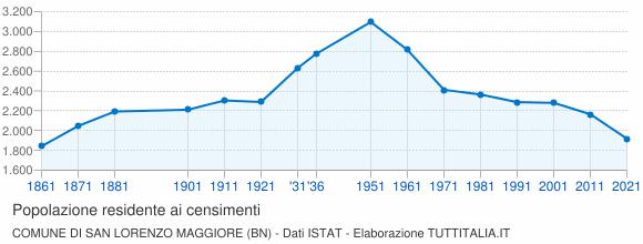 Grafico andamento storico popolazione Comune di San Lorenzo Maggiore (BN)