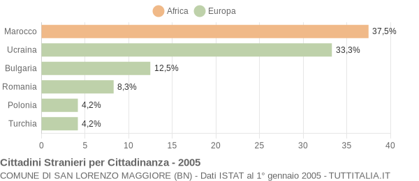 Grafico cittadinanza stranieri - San Lorenzo Maggiore 2005