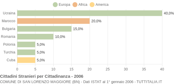 Grafico cittadinanza stranieri - San Lorenzo Maggiore 2006