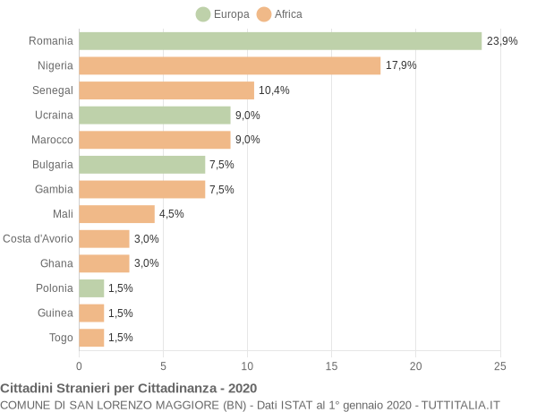 Grafico cittadinanza stranieri - San Lorenzo Maggiore 2020