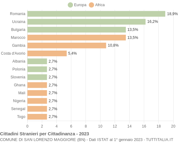 Grafico cittadinanza stranieri - San Lorenzo Maggiore 2023