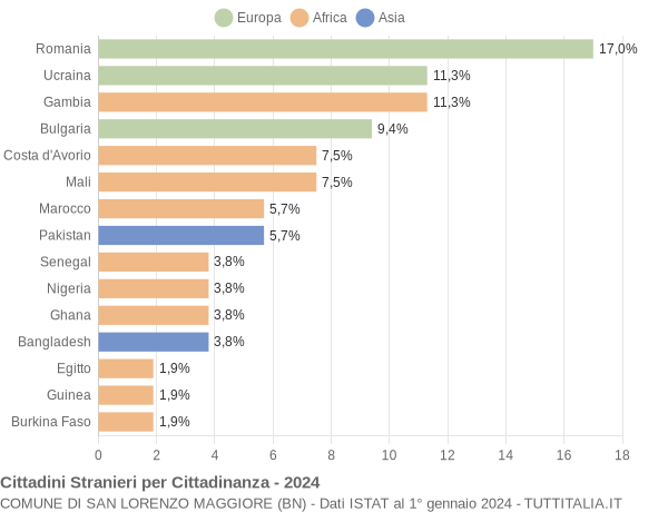 Grafico cittadinanza stranieri - San Lorenzo Maggiore 2024