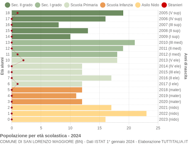 Grafico Popolazione in età scolastica - San Lorenzo Maggiore 2024