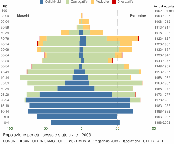 Grafico Popolazione per età, sesso e stato civile Comune di San Lorenzo Maggiore (BN)
