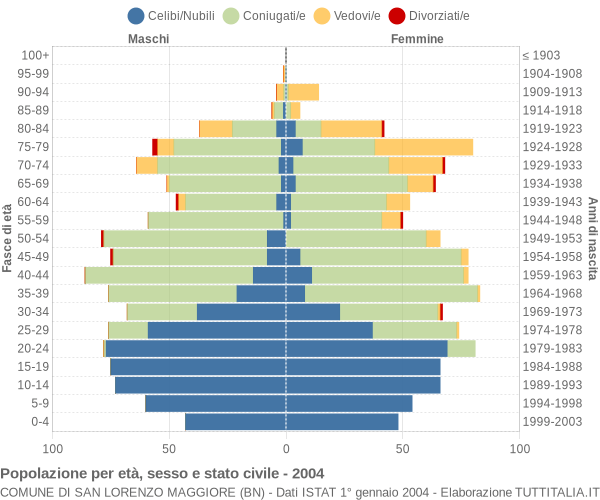 Grafico Popolazione per età, sesso e stato civile Comune di San Lorenzo Maggiore (BN)