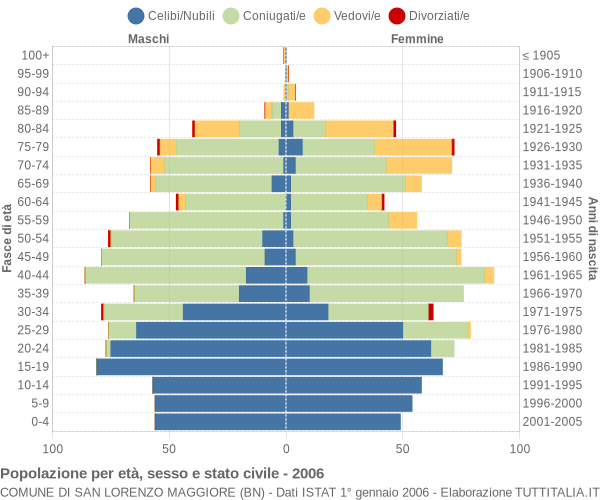 Grafico Popolazione per età, sesso e stato civile Comune di San Lorenzo Maggiore (BN)