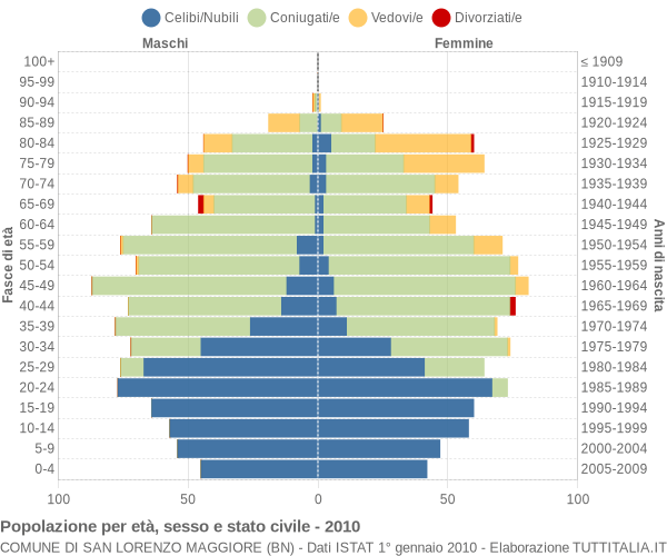 Grafico Popolazione per età, sesso e stato civile Comune di San Lorenzo Maggiore (BN)