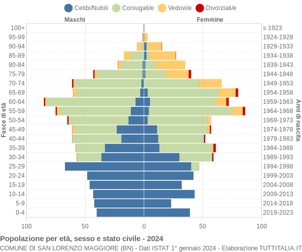 Grafico Popolazione per età, sesso e stato civile Comune di San Lorenzo Maggiore (BN)