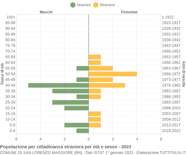 Grafico cittadini stranieri - San Lorenzo Maggiore 2023