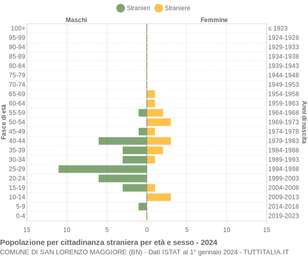 Grafico cittadini stranieri - San Lorenzo Maggiore 2024