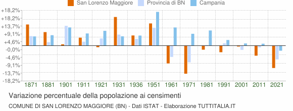 Grafico variazione percentuale della popolazione Comune di San Lorenzo Maggiore (BN)
