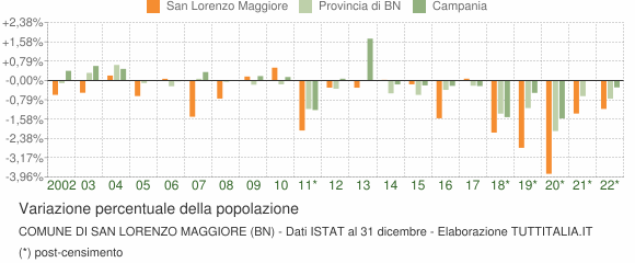 Variazione percentuale della popolazione Comune di San Lorenzo Maggiore (BN)
