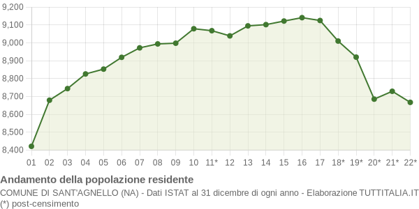 Andamento popolazione Comune di Sant'Agnello (NA)