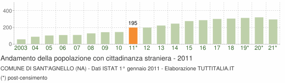 Grafico andamento popolazione stranieri Comune di Sant'Agnello (NA)