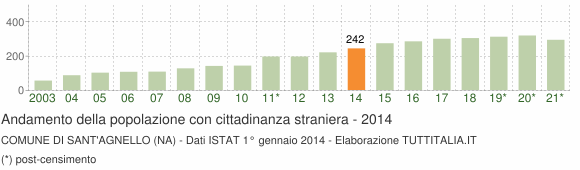 Grafico andamento popolazione stranieri Comune di Sant'Agnello (NA)