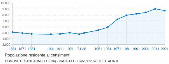 Grafico andamento storico popolazione Comune di Sant'Agnello (NA)
